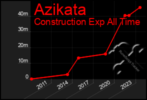 Total Graph of Azikata