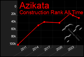 Total Graph of Azikata