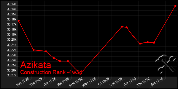 Last 31 Days Graph of Azikata