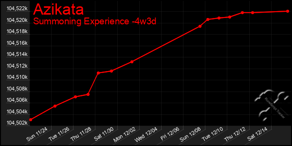 Last 31 Days Graph of Azikata