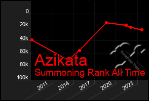 Total Graph of Azikata