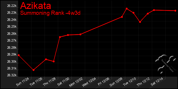 Last 31 Days Graph of Azikata