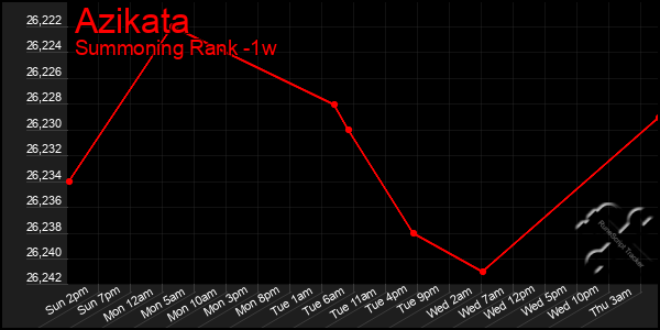 Last 7 Days Graph of Azikata