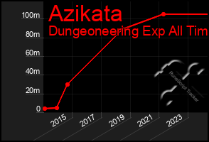 Total Graph of Azikata