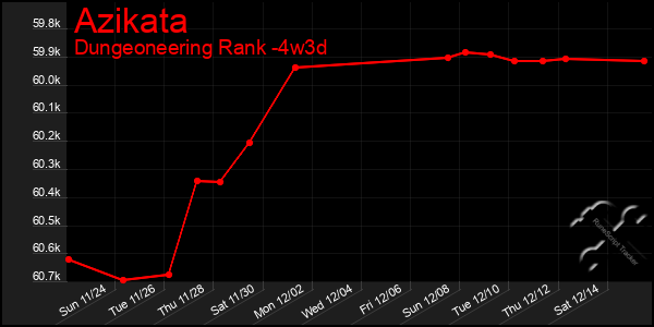 Last 31 Days Graph of Azikata