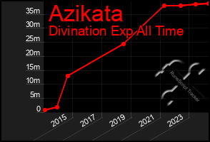 Total Graph of Azikata