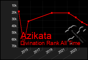 Total Graph of Azikata