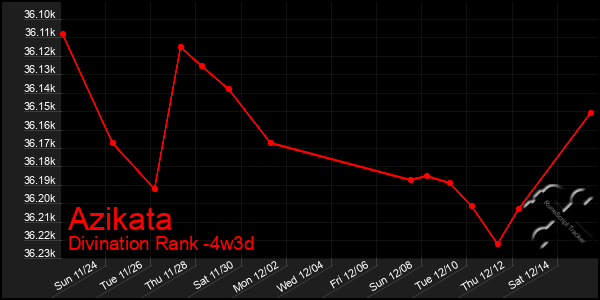 Last 31 Days Graph of Azikata