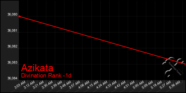 Last 24 Hours Graph of Azikata