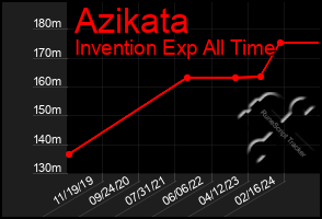 Total Graph of Azikata