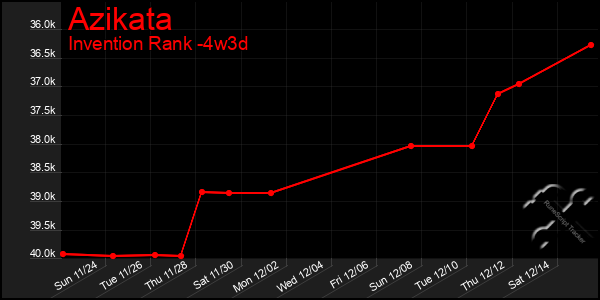 Last 31 Days Graph of Azikata