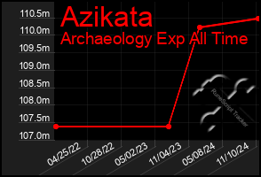 Total Graph of Azikata