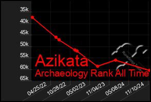 Total Graph of Azikata