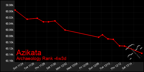 Last 31 Days Graph of Azikata