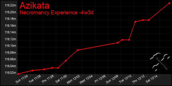 Last 31 Days Graph of Azikata