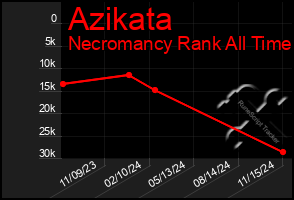 Total Graph of Azikata