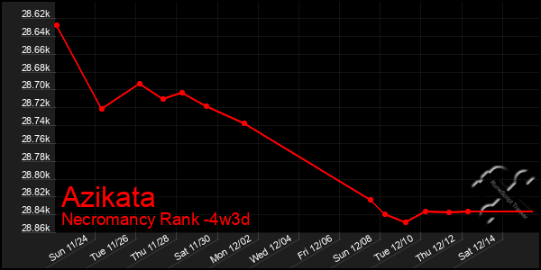 Last 31 Days Graph of Azikata