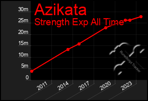 Total Graph of Azikata