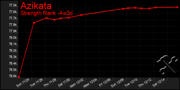 Last 31 Days Graph of Azikata