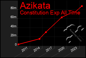 Total Graph of Azikata