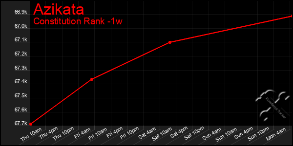 Last 7 Days Graph of Azikata