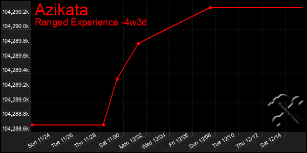 Last 31 Days Graph of Azikata