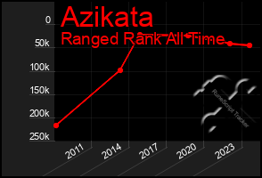 Total Graph of Azikata