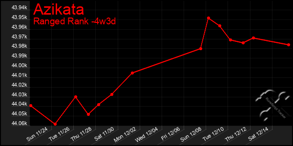 Last 31 Days Graph of Azikata