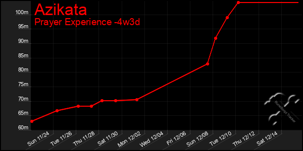 Last 31 Days Graph of Azikata