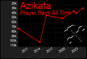 Total Graph of Azikata