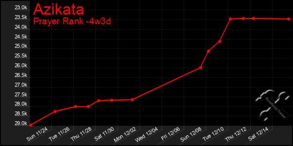 Last 31 Days Graph of Azikata