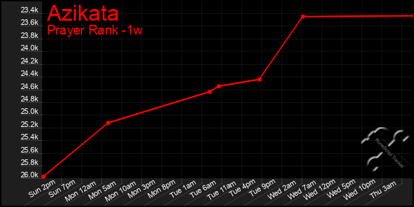 Last 7 Days Graph of Azikata