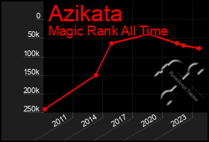 Total Graph of Azikata