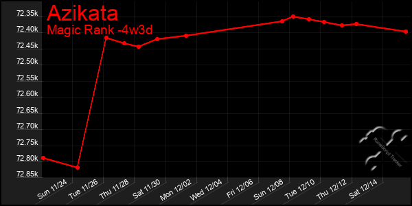 Last 31 Days Graph of Azikata