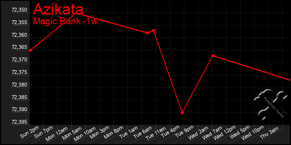 Last 7 Days Graph of Azikata