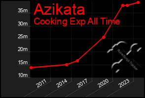 Total Graph of Azikata