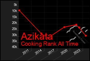 Total Graph of Azikata