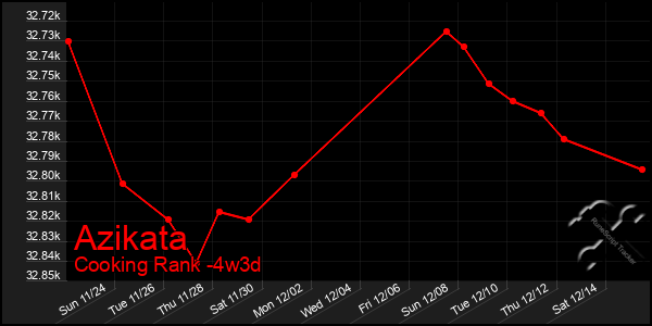 Last 31 Days Graph of Azikata