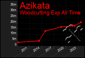 Total Graph of Azikata