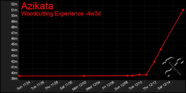 Last 31 Days Graph of Azikata