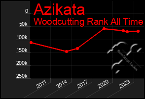 Total Graph of Azikata