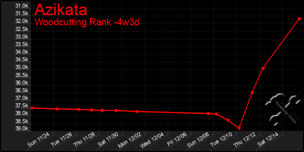 Last 31 Days Graph of Azikata