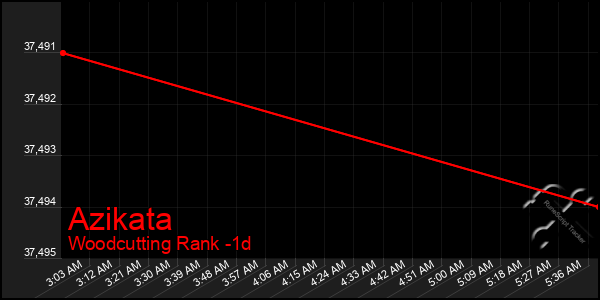 Last 24 Hours Graph of Azikata