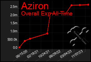 Total Graph of Aziron