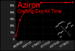 Total Graph of Aziron