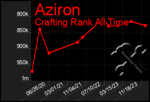 Total Graph of Aziron