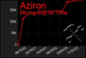 Total Graph of Aziron
