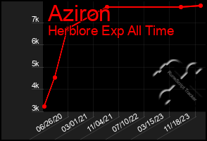 Total Graph of Aziron