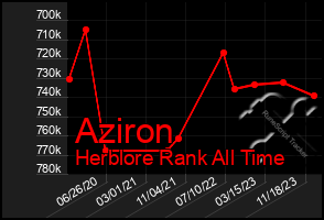 Total Graph of Aziron