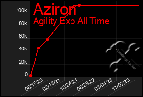 Total Graph of Aziron